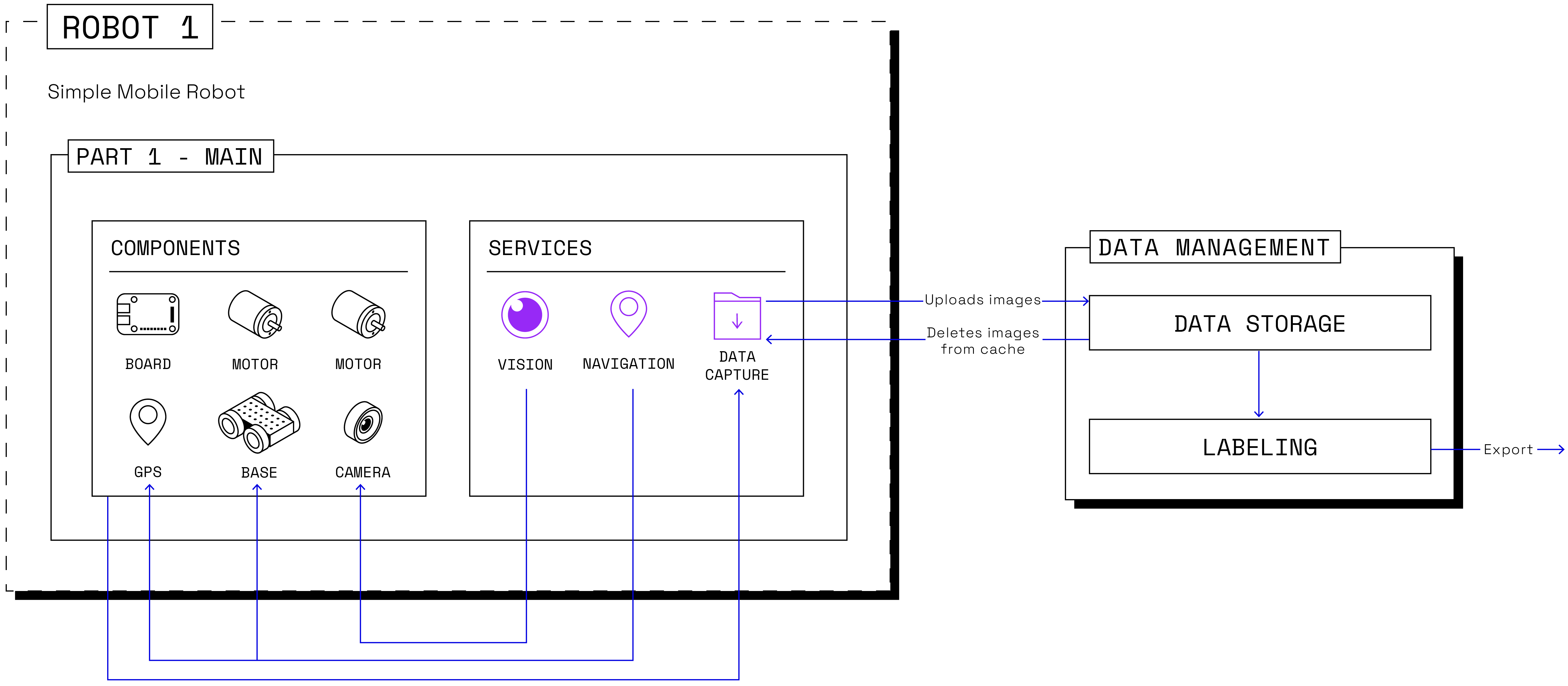Data is captured on the machine, uploaded to the cloud, and then deleted off local storage.